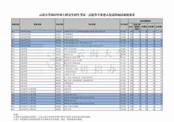 云南大学2023年学校各专业复试分数线！