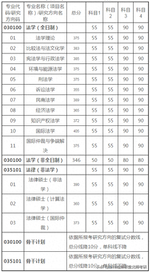 2023年清华大学法学院考研复试分数线、复试时间等方案细则！