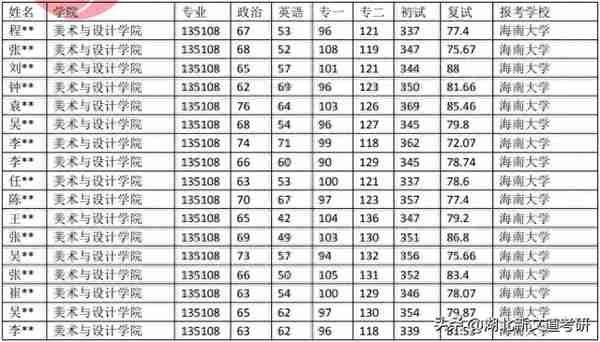 考研情报局 | 海南大学 135108 艺术设计专业近五年录取数据