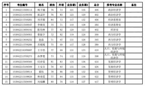 2022厦门大学经济学院复试名单公布，经济学强校名不虚传啊