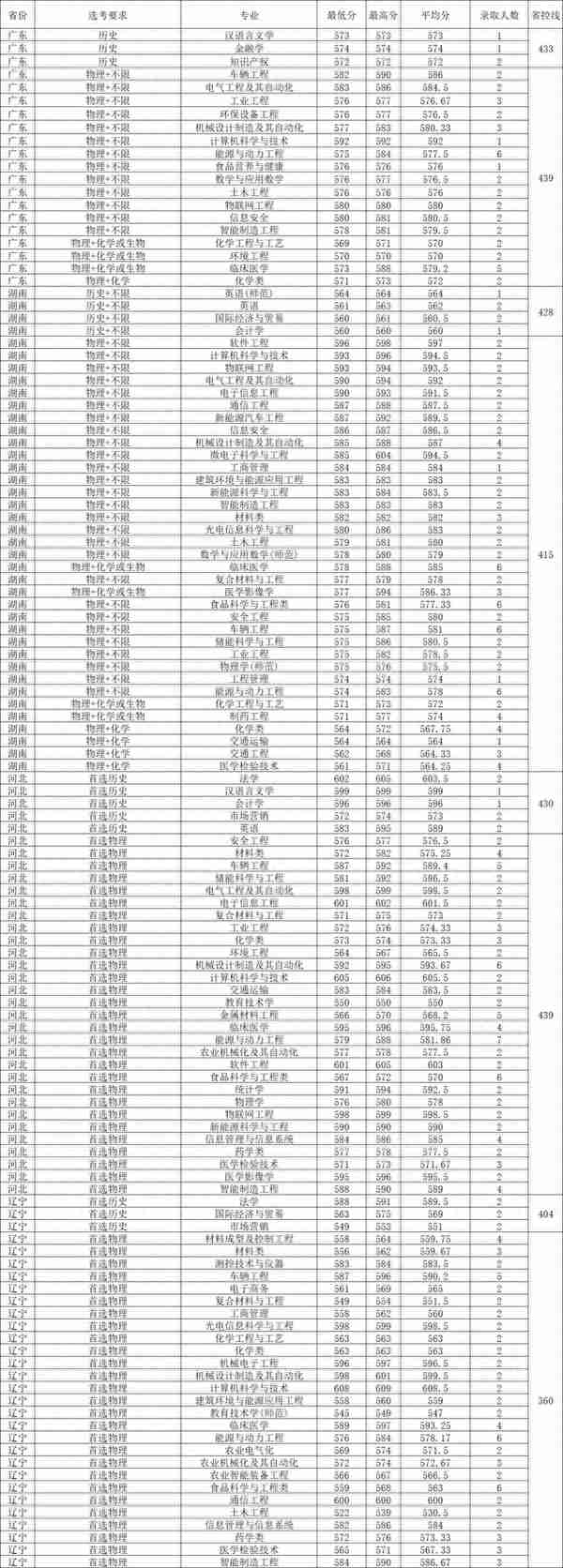 江苏大学2023年各省各专业录取分数线，哪些专业分数较高？