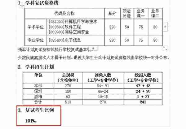 考研等额复试≈录取？那差额呢？（文末有福利）