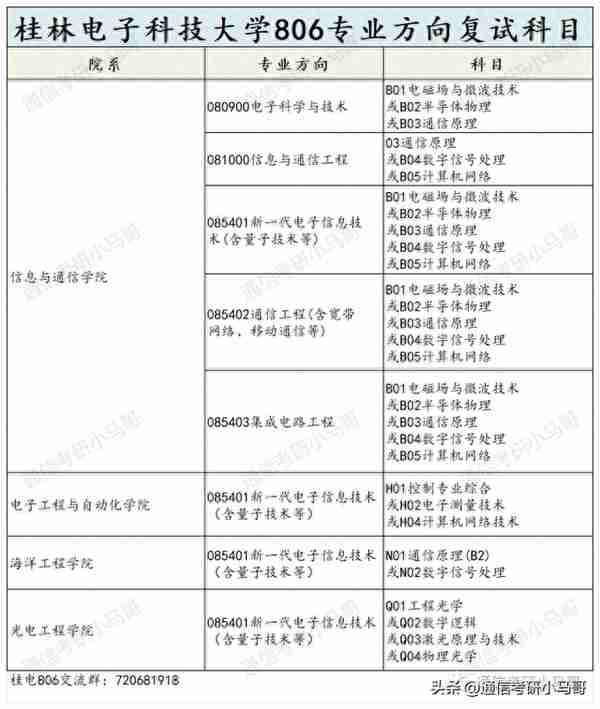 离了大谱，这所院校太卷了！524人进复试，刷247人！