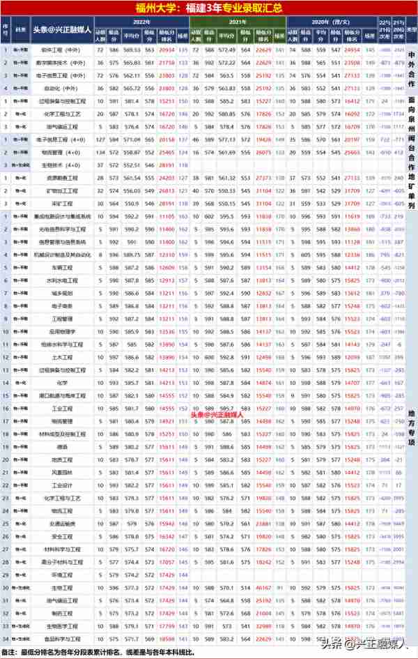 “211”福州大学2022年分省分专业录取汇总，2023届收藏参考！