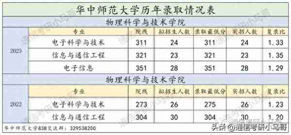 这所211保护一志愿，但复试太难了，考八门课！