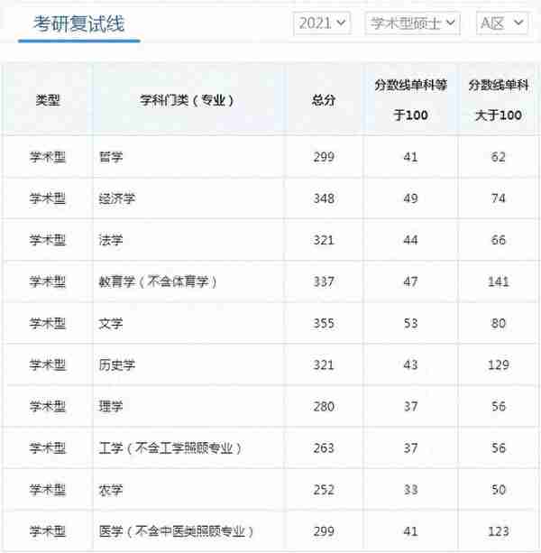 超全 | 盘点华北地区26所医学院校，谁家的复试线最低？