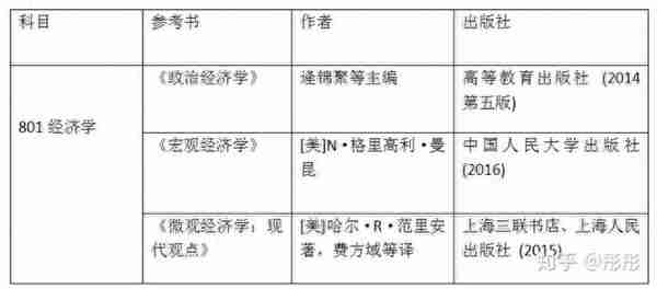 2020年中央财经大学统计与数学学院考研权威解析