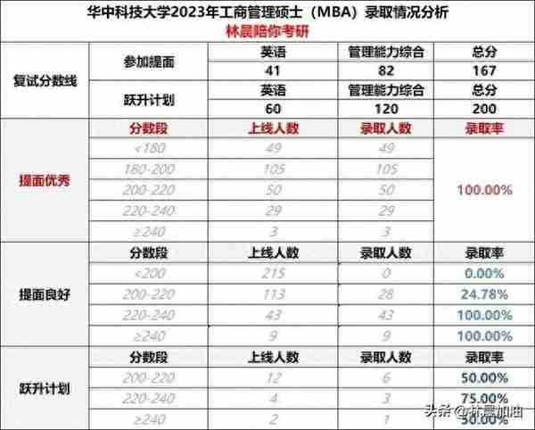 收藏 | 2024年华中科技大学MBA深圳班提前面试攻略  林晨考研广深