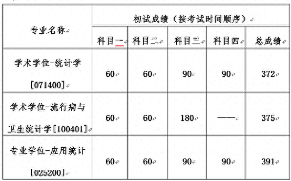 中国人民大学2022年硕士研究生各院系招生计划及复试分数线发布