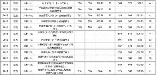 江西财经大学2018年普通文理/艺术类本科/体育生录取分数