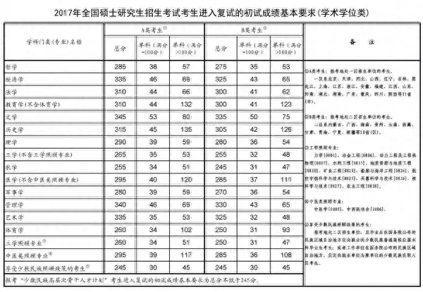 2015-2019考研分数线及趋势图