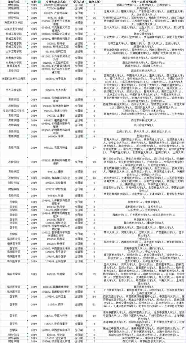 青海大学近三年调剂信息汇总！含考生一志愿报考院校分析