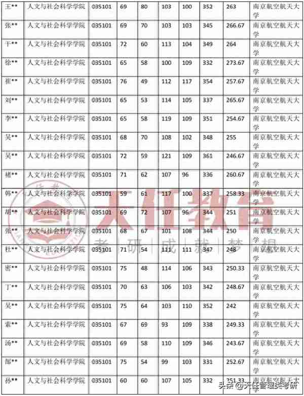 南京航空航天大学法律（非法学）考研录取数据（20-23年）