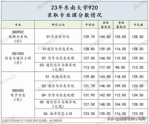 这所985专业课均分130！复试笔试很难！淘汰率很高！