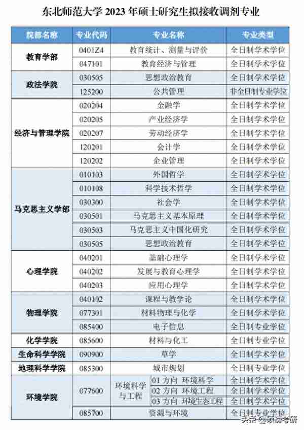 已经有院校复试 完毕？这些院校已经公布复试名单啦