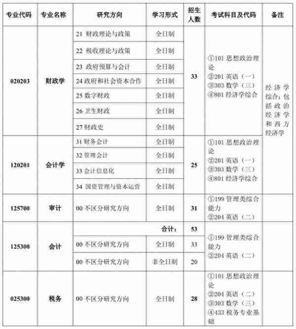 中国财政科学研究院2024年招收攻读硕士学位研究生章程