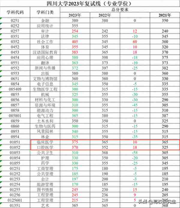 四川大学校线公布，社会工作暴涨60分到405分，公共卫生跌50多分