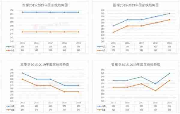 2015-2019考研分数线及趋势图