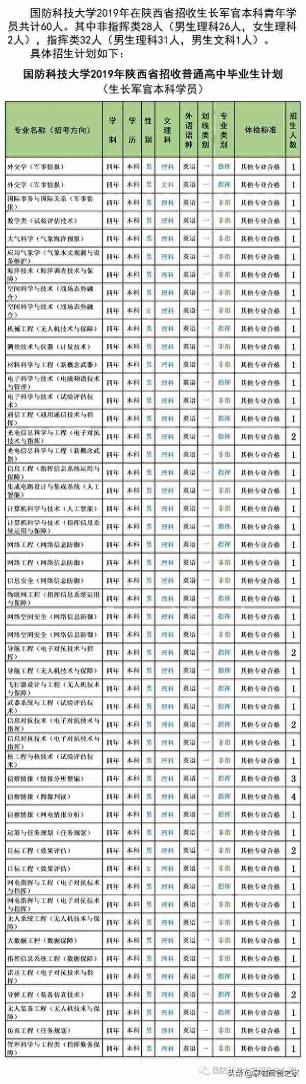 军考抢鲜看！2019年军校招生计划之国防科技大学（陆续发布中）