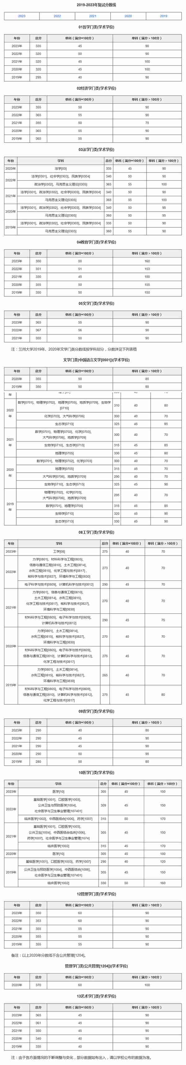 2024考研参考：西北名校，兰州大学历年复试分数线汇总分析