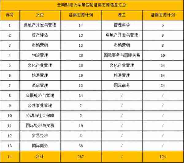 第4次补录，云南财大还有391个缺额无人问津，家长和考生变精明了