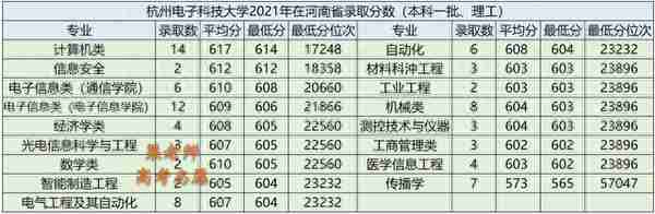 杭州电子科技大学2021年河南省各专业录取分数及2022年报考建议