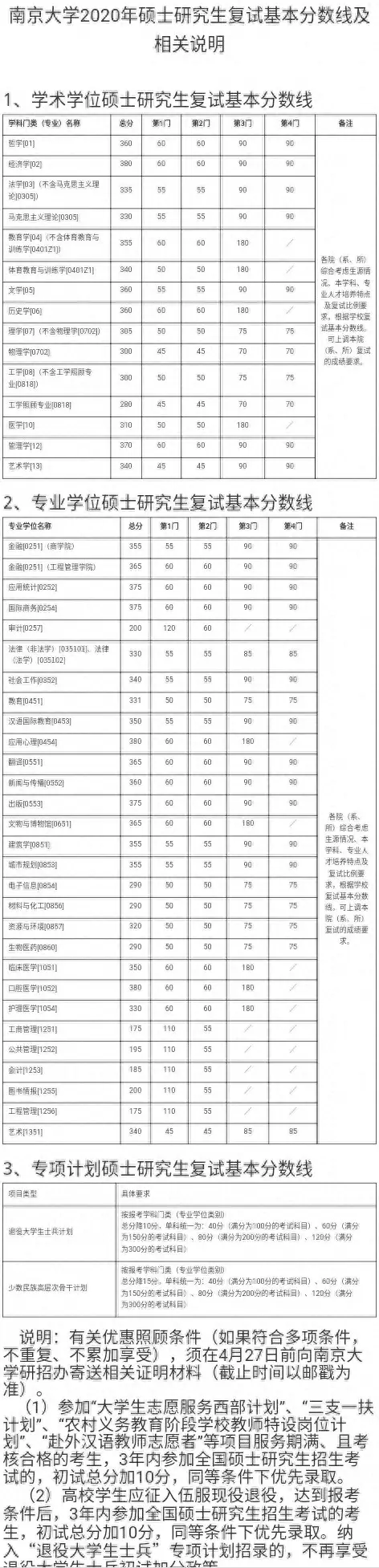 2020考研||最新研究生自划线高校复试线更新，速收~