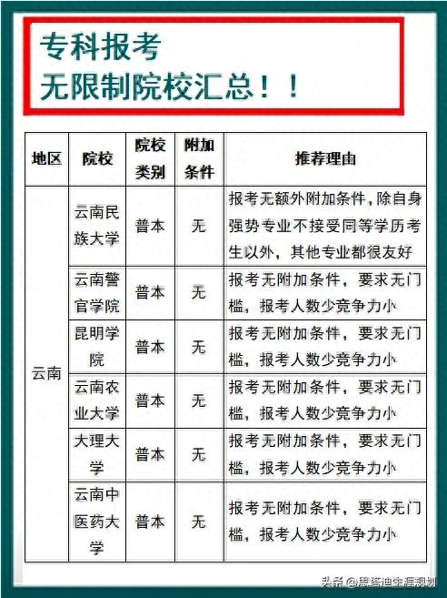 专科考研儿必看！ 考研B区这些院校可以随便报! 无...