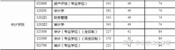 23届考研可以考哪些学校的财务管理学硕专业？