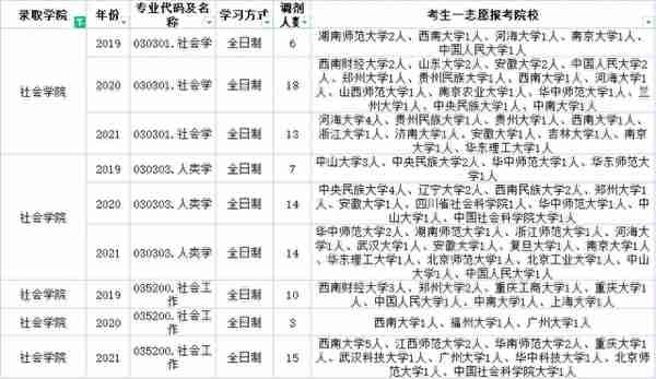 云南民族大学近三年调剂信息汇总！今年要调剂的学生一定要看