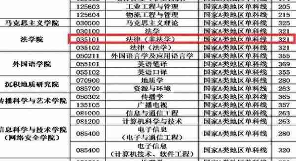 跨考法律（非法学）专业哪个院校好考？四川13所院校数据汇总