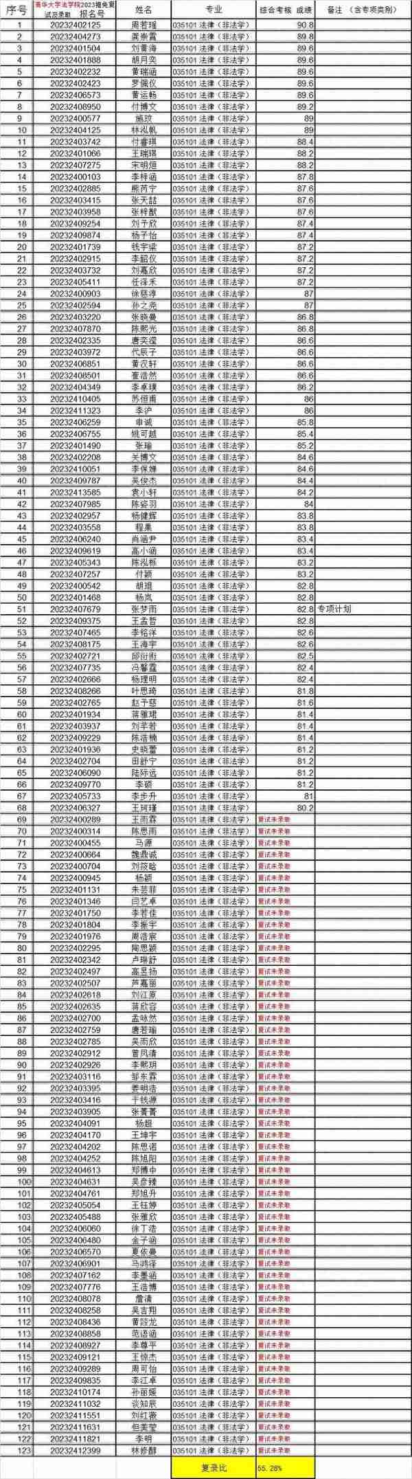 清华大学法学院2023年推免复试及拟录取名单，统招计划