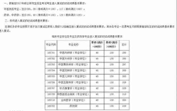 该了解的复试准备+17中医院校复试基本线