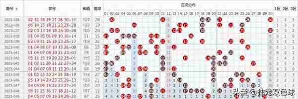 【七乐彩】 第2023050期 复式11码、小复式9码加单式推荐