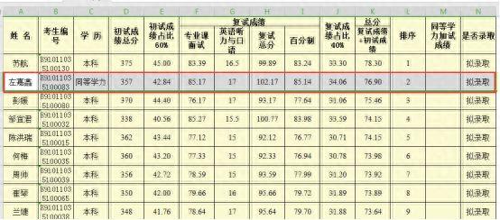 跨考法律（非法学）专业哪个院校好考？四川13所院校数据汇总