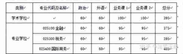 2022名校金融专硕复试分数线汇总，最新最全