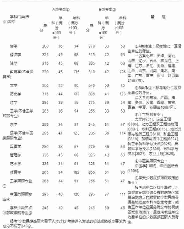 2014年-2022年历年研究生考试国家线（实时更新中）