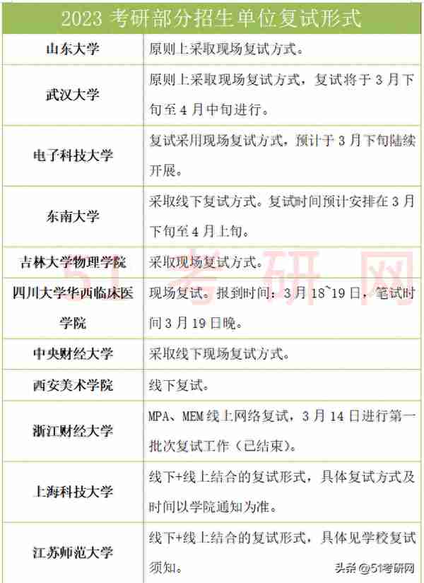 有高校复试已结束！46所院校复试线已出！多校官宣线下复试！