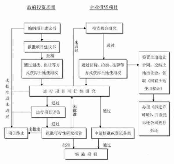 最全工程建设项目流程图、记录及文件，招投标从业者强烈建议收藏