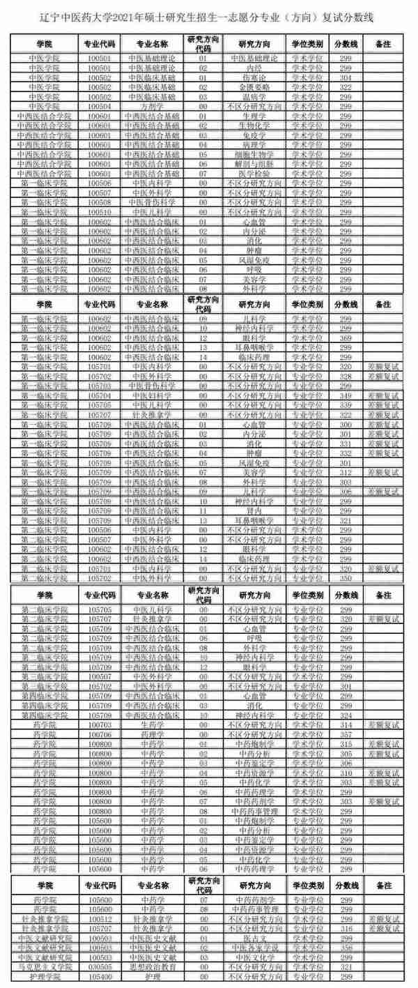 辽宁中医药大学近3年硕士研究生招生复试基本分数线