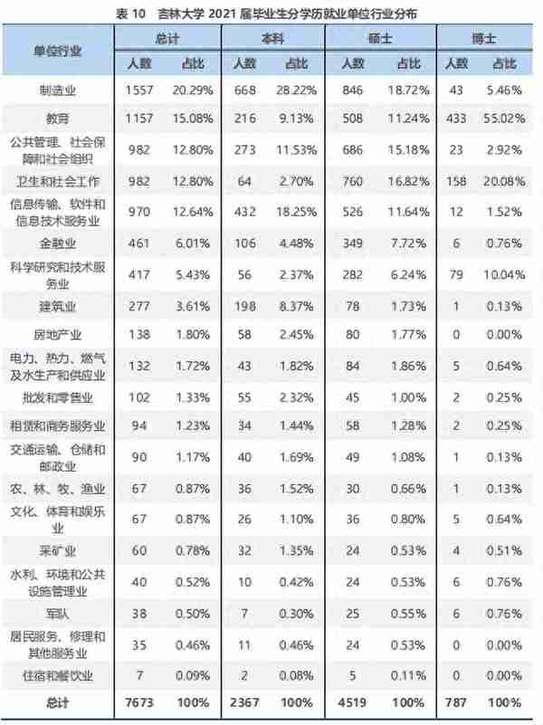 【数据分析】吉大商学院：连续三年大幅扩招？偏好双非财经类院校