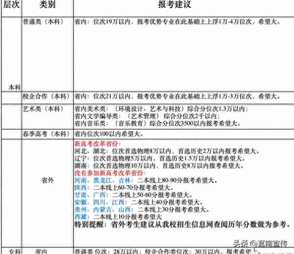 第一波高校预估分数线出炉！621分以上报山大有希望……