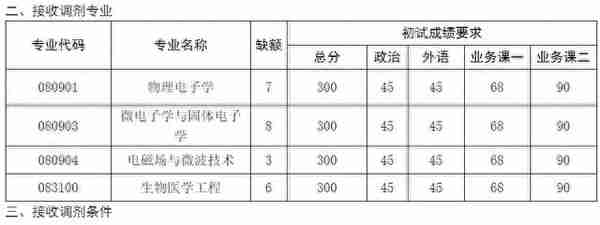 码住！这些985院校专业去年一志愿没招满