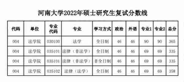 河南大学法律硕士复试分数线及拟录取名单整理