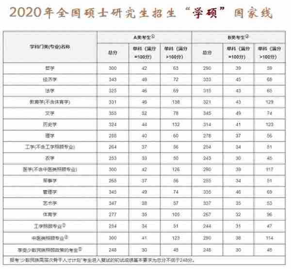 2021年硕士研究生考试，知道了这4个信息，复试资格可早知道