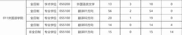 更新！最新23翻硕MTI调剂情况！