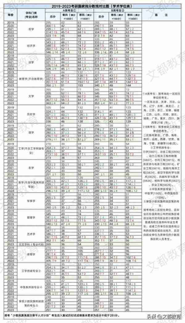 详细！23考研国家线解读＆复试调剂指导