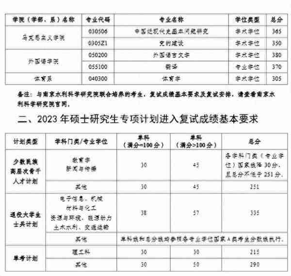 2023年河海大学硕士研究生进入复试成绩基本要求