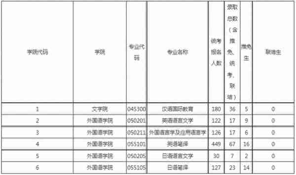 上海大学考研丨一文让你了解各外语类专业考情