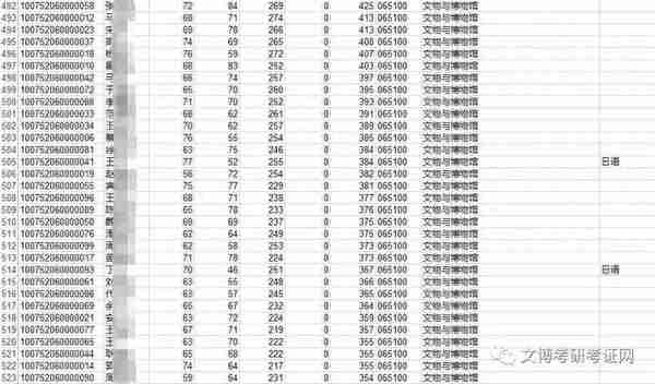 2022年河北大学文博考研复试名单